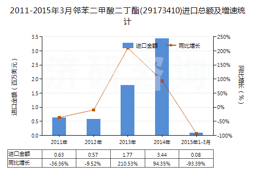 2011-2015年3月鄰苯二甲酸二丁酯(29173410)進(jìn)口總額及增速統(tǒng)計(jì)